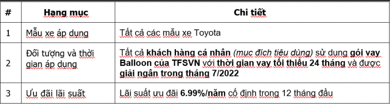 Chương trình ưu đãi lãi suất từ công ty tài chính Toyota (TFSVN):